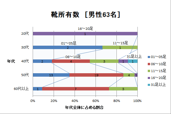 靴所有数(男性)