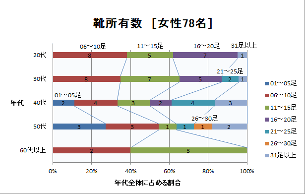 靴所有数(女性)