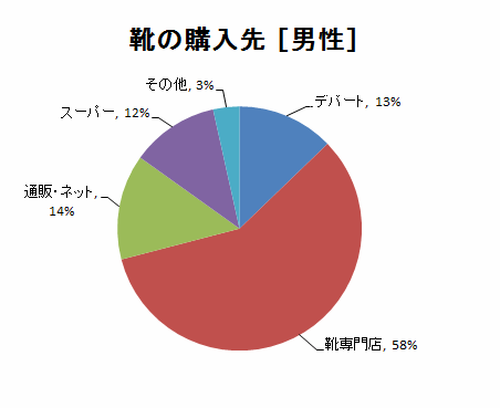 購入先(男性)