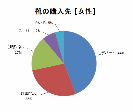 購入先(女性)