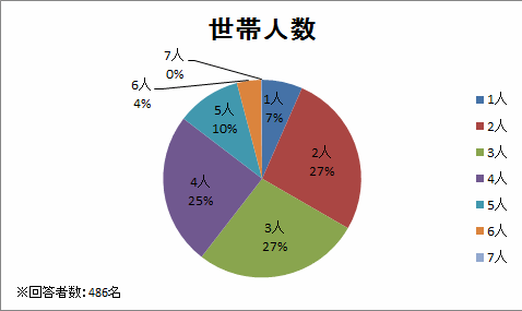 世帯人数