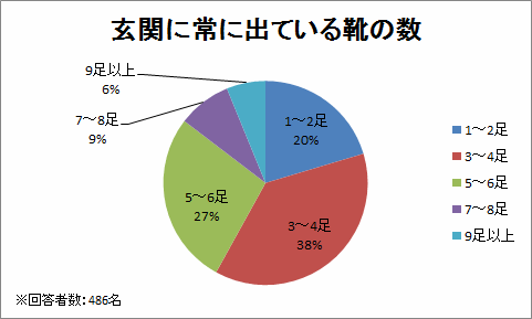 玄関に常に出ている靴の数