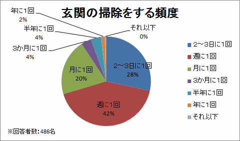 玄関の掃除をする頻度