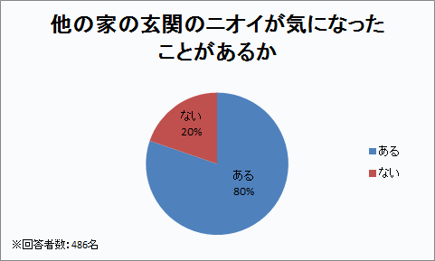 他の家の玄関のニオイが気になったことがあるか