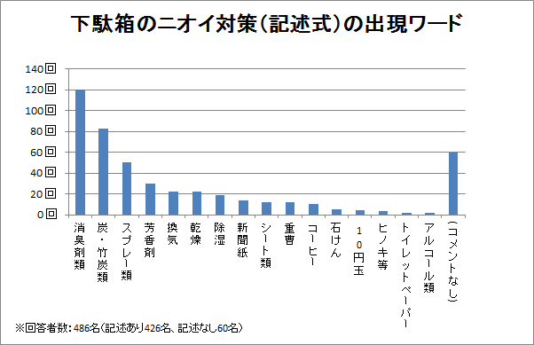 下駄箱の中のニオイ対策の出現ワード