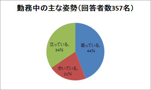 勤務中の主な姿勢