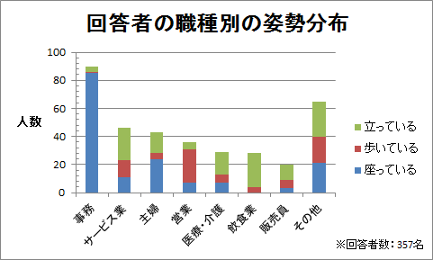 回答者の職種別の姿勢分布