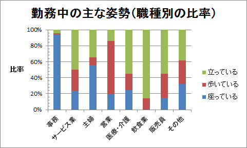 勤務中の主な姿勢(職種別の比率)