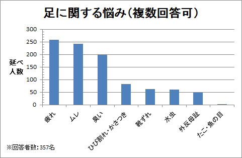 足に関する悩み(複数回答可)