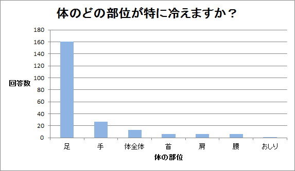 体のどの部位が特に冷えますか?