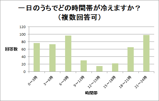 一日のうちでどの時間帯が冷えますか?(複数回答可)