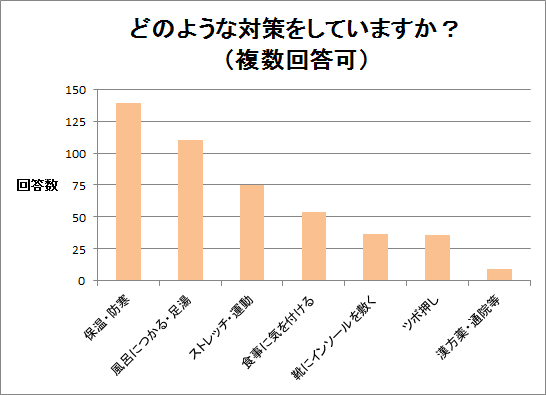 どのような対策をしていますか?(複数回答可)