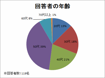 回答者の年齢