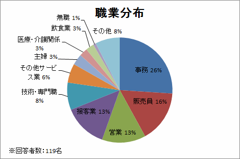 職業分布
