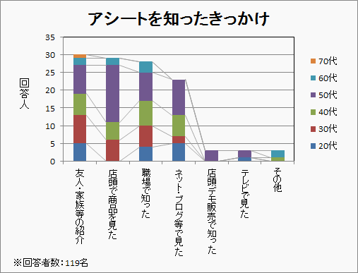 アシートを知ったきっかけ