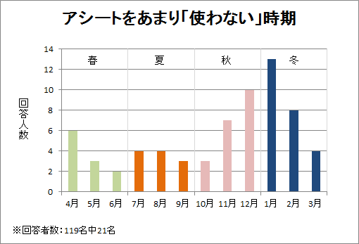 アシートをあまり「使わない」時期