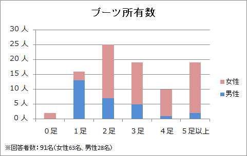 ブーツ所有数