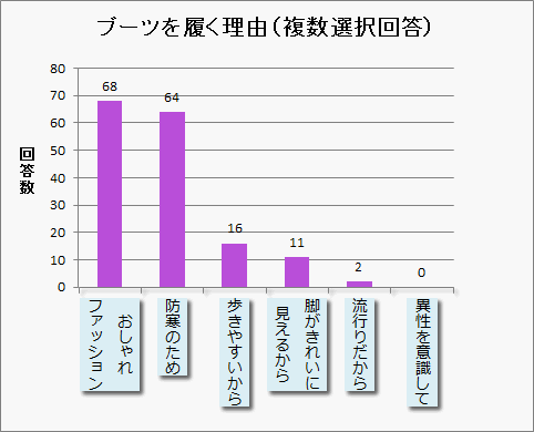 ブーツを履く理由(複数選択回答)
