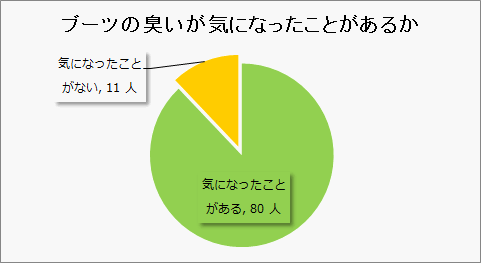 ブーツの臭いが気になったことがあるか(自分・他人を問わず)