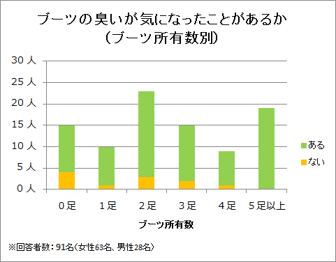 ブーツの臭いが気になったことがあるか(ブーツ所有数別)