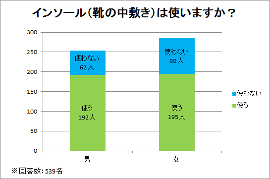 インソール(靴の中敷き)は使いますか?