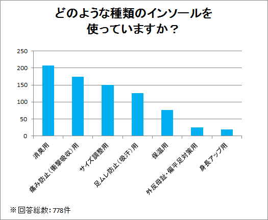 どのような種類のインソールを使っていますか?