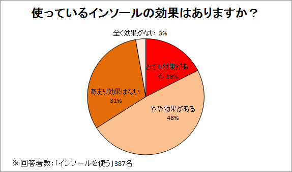 使っているインソールの効果はありますか?