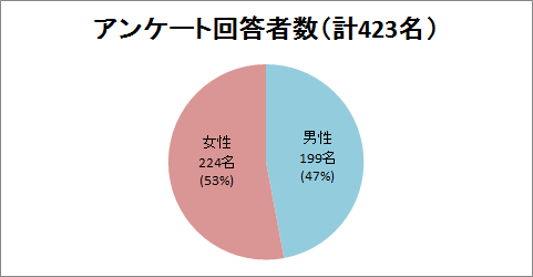 アンケート回答者数