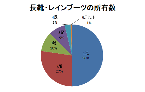 長靴・レインブーツの所有数