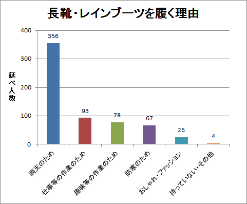 長靴・レインブーツを履く理由