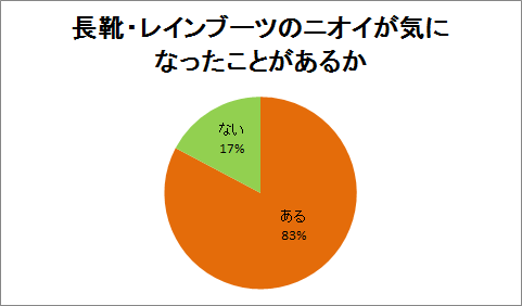 長靴・レインブーツのニオイが気になったことがあるか