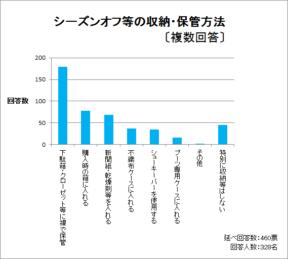 シーズンオフ等の収納・保管方法