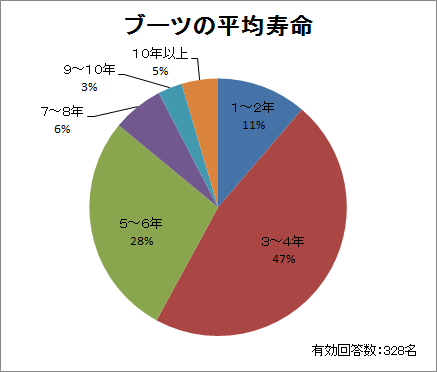 ブーツの平均寿命