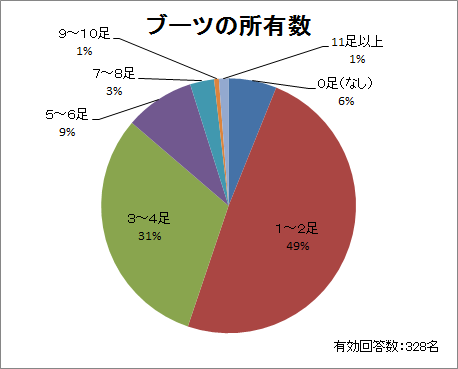 ブーツの所有数