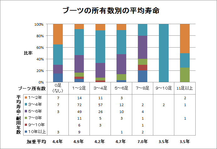 ブーツの所有数別の平均寿命