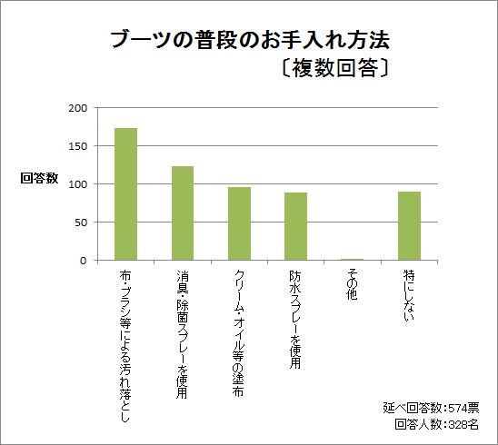 ブーツの普段のお手入れ方法