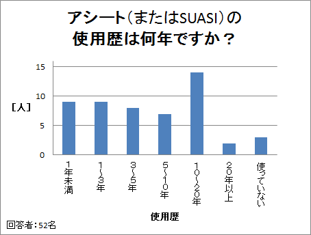 アシート(またはSUASI)の使用歴は何年ですか?