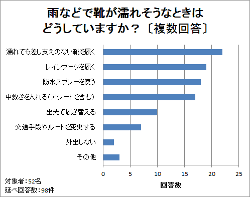 雨などで靴が濡れそうなときは どうしていますか? 〔複数回答〕