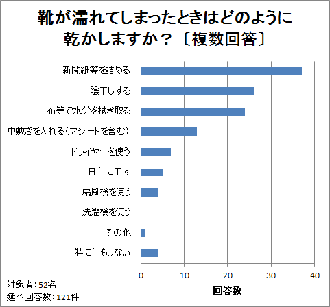 靴が濡れてしまったときはどのように 乾かしますか? 〔複数回答〕