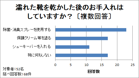 濡れた靴を乾かした後のお手入れは していますか? 〔複数回答〕