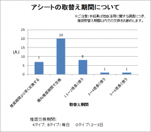 アシートの取替え期間