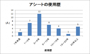 アシートの使用歴