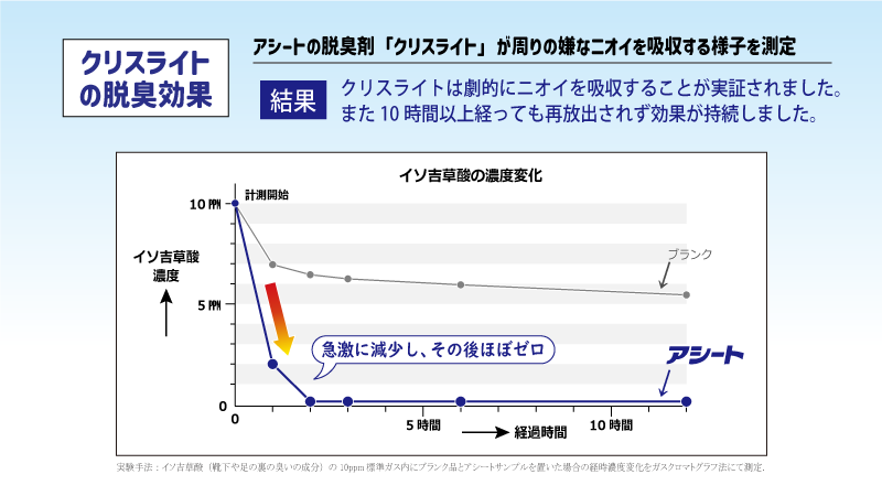 アシートシリーズ/配合脱臭剤：アシート「クリスライト」、SUASI「ホタテパウダー」